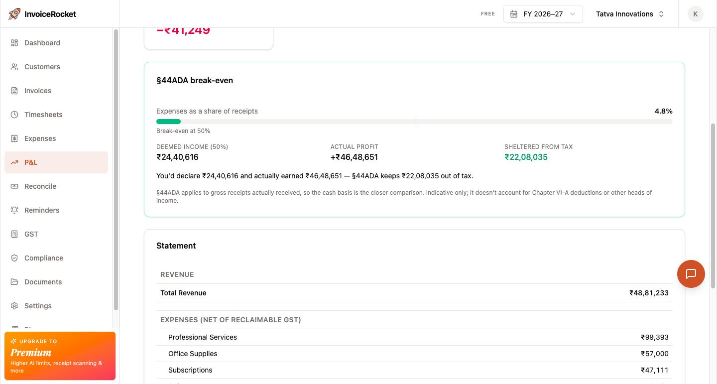 InvoiceRocket profit and loss on a cash basis for FY 2026-27 with a §44ADA break-even card: expenses are 4.8% of receipts against a 50% break-even, deemed income ₹24,40,616, actual profit ₹46,48,651, and ₹22,08,035 sheltered from tax